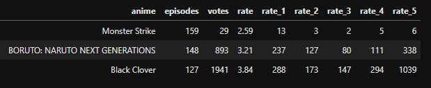 Least Popular long shows